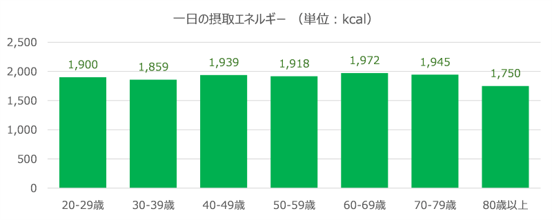 図表1　一日の摂取カロリー（令和元年「国民健康・栄養調査」。厚生労働省）