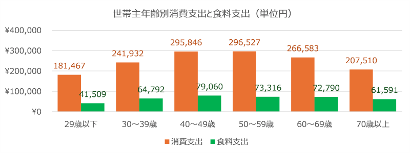 図表2　世帯主年齢別世帯消費支出と食料支出（家計調査2023、全世帯：総務省）