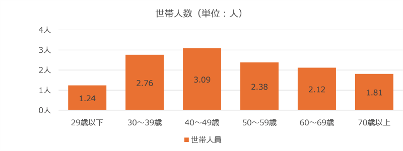 図表3　世帯主年齢別平均世帯人数（家計調査2023。全世帯：総務省）