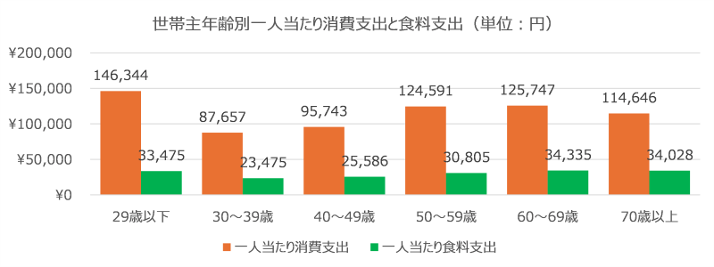 図表4　世帯主年齢別一人当たり消費支出と食料支出（家計調査2023、全世帯：総務省）