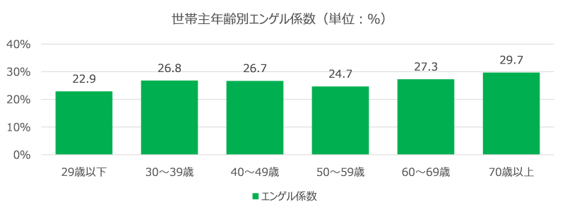 図表5　世帯主年齢別エンゲル係数（家計調査2023、全世帯：総務省）