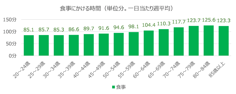 図表6　食事にかける時間（一日当たり週平均。社会生活基本調査　令和3年：総務省）