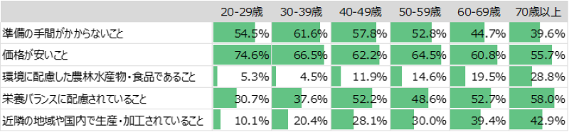 図表7　普段食品や料理を選択する時に意識すること（令和6年「食育に関する調査」。農林水産省）
