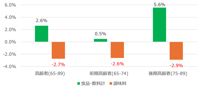 図表2　高齢者の金額PI値全体比（PI値:1000人当たり購入金額）