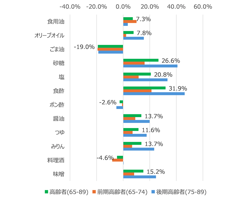 図表３　主要基礎調味料:高齢者の金額PI値全体比差分（PI値:1000人当たり購入金額）