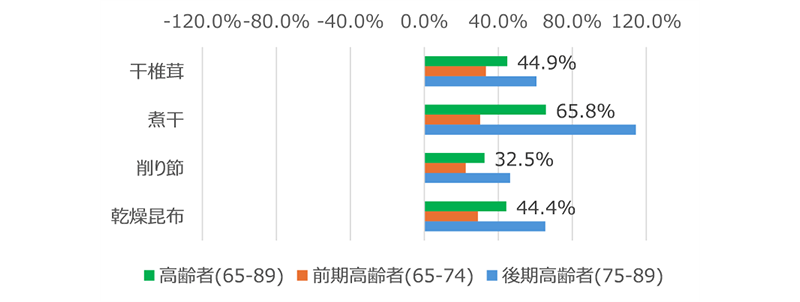 図表5　出汁関連乾物:高齢者の金額PI値全体比差分（PI値:1000人当たり購入金額）