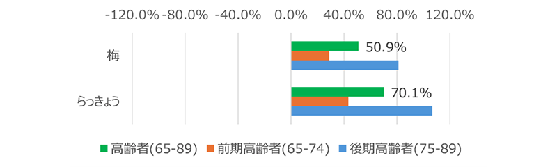 図表6　「梅」「らっきょう」高齢者の金額PI値全体比差分（PI値:1000人当たり購入金額）