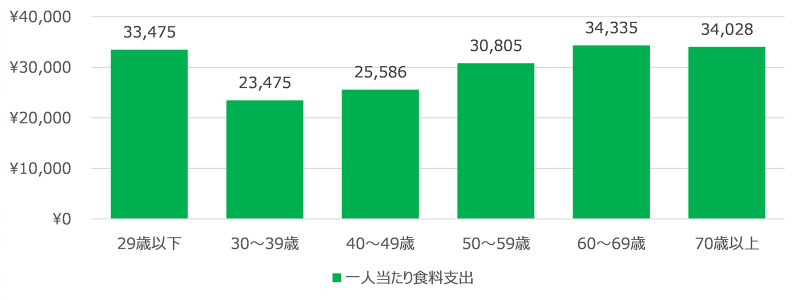 図表1　世帯主年齢別世帯一人当たりの食料支出額（家計調査2023：総務省）