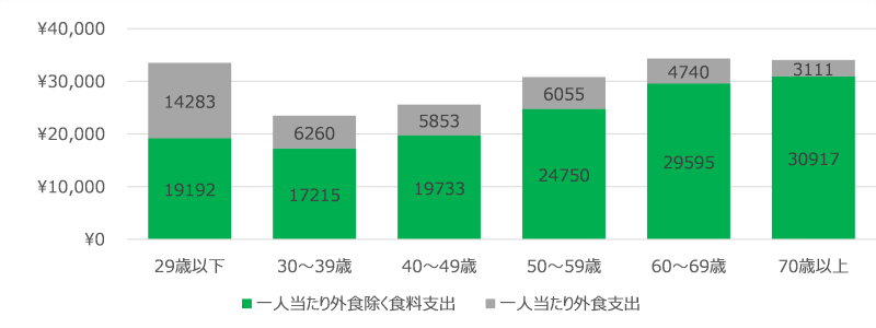 図表2　世帯主年齢別世帯一人当たりの食料支出の内外食支出（家計調査2023：総務省）