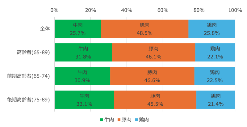 図表3　「牛肉」「豚肉」「鶏肉」の年齢層別金額PI値構成比（「ひき肉」除く。PI値:1000人当たり購入金額）