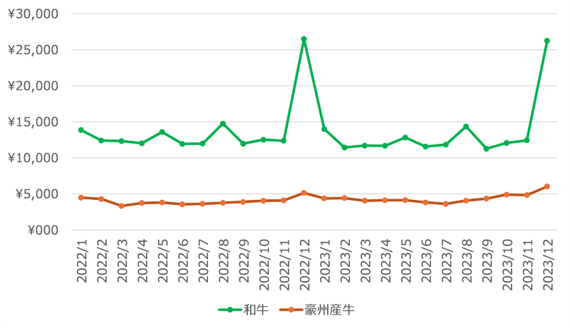 図表5　「和牛」「豪州産牛」カテゴリー別月次金額PI値（PI値:1000人当たり購入金額）