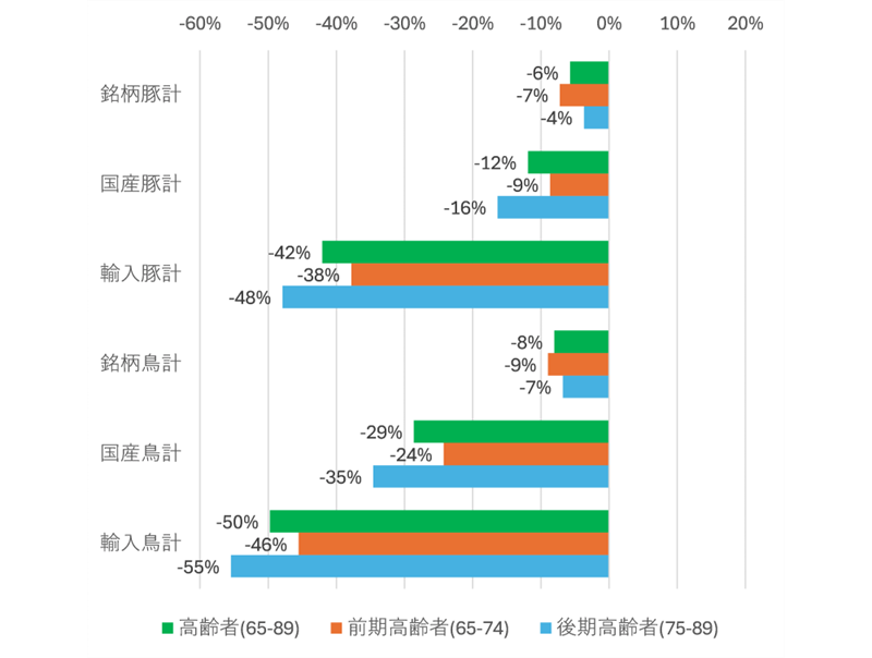 図表6　「豚肉」「鶏肉」カテゴリー別金額PI値全体比差分（PI値:1000人当たり購入金額）