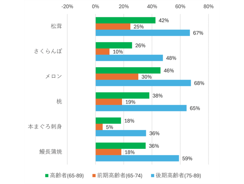 図表7　各種ぜいたく食材高齢者の金額PI値全体比差分（PI値:1000人当たり購入金額）