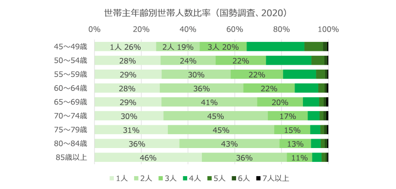 図表1　世帯主年齢別世帯人数構成比（国勢調査2020：総務省）