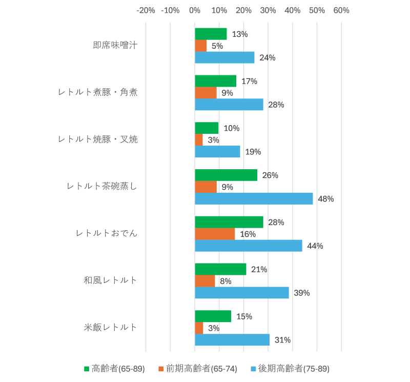 図表3　「かんたん」に関連し高齢者の購入が全体に比して多い加工食品主要カテゴリー別金額PI値の全体比（PI値:1000人当たり購入金額）