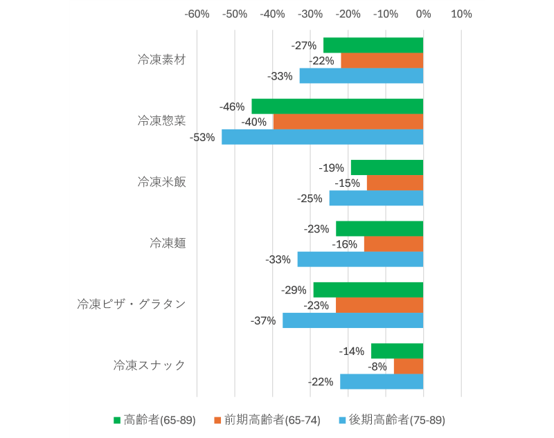 図表5　冷凍食品主要カテゴリー金額PI値の全体比（PI値:1000人当たり購入金額）