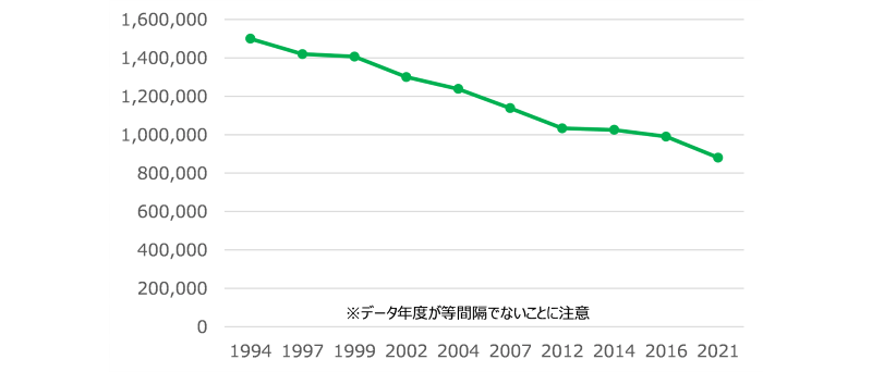 図表1　小売店事業所数の推移（R3経済センサス2020：総務省）