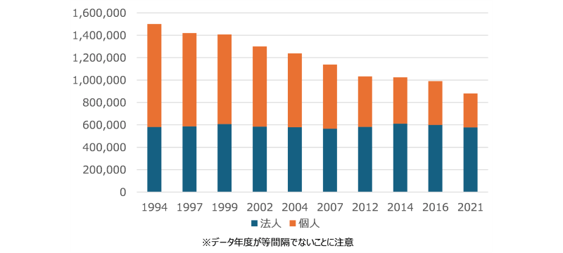 図表2　小売店事業所数の推移　経営組織別（R3経済センサス2020：総務省）