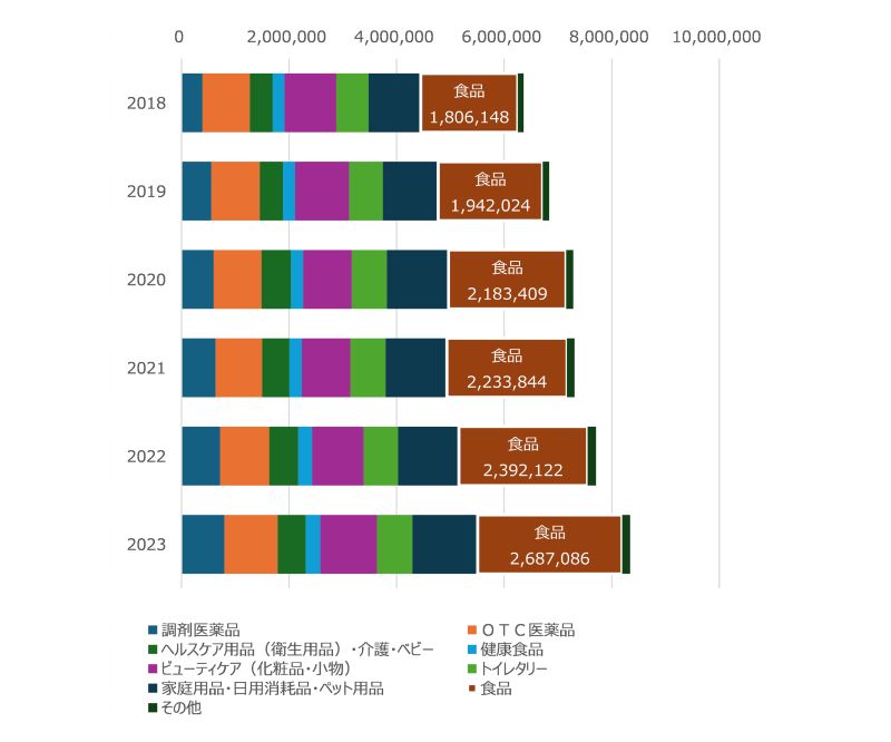 図表4　ドラッグストア商品別販売額推移（単位：百万円。商業動態統計調査：経済産業省）