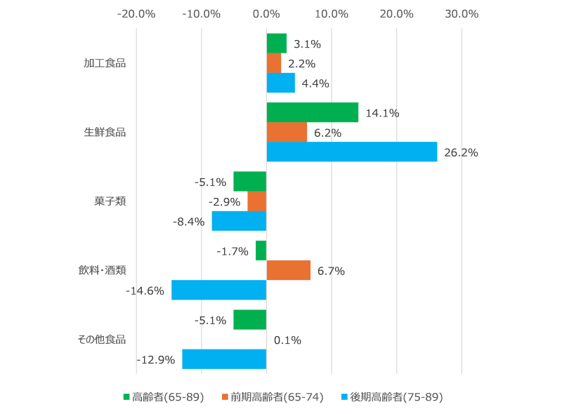 図表7　ドラックストアにおける高齢者の「食品」金額ＰＩ値全体比（PI値:1000人当たり購入金額）