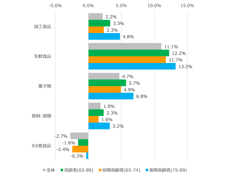 図表8　ドラックストアにおける「食品」金額ＰＩ値前年比（PI値:1000人当たり購入金額）