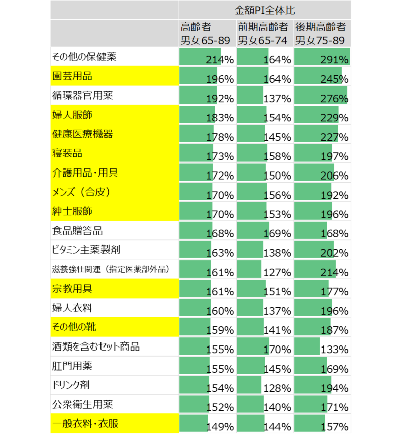 図表9　全体に比べ高齢者の購買金額が高い小分類カテゴリー上位20（PI値:1000人当たり購入金額。100円以上のカテゴリー）