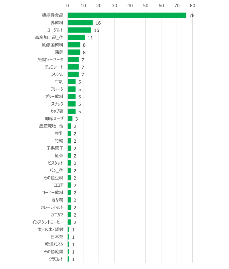 図表1　タンパク質関連商品のカテゴリー別商品数