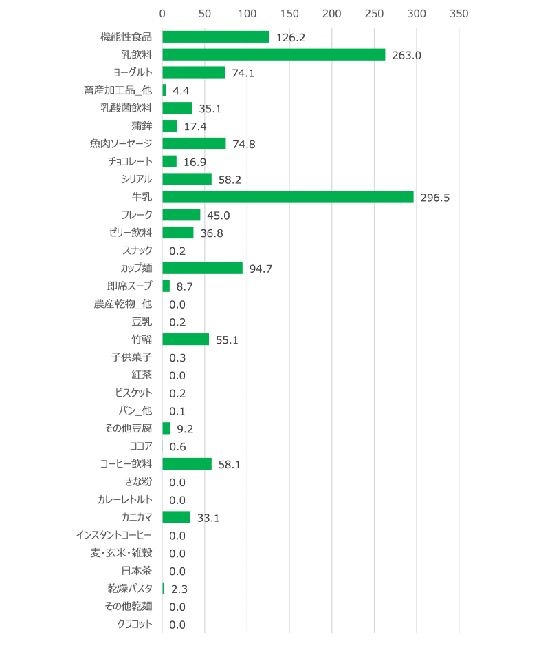 図表2　タンパク質関連商品のカテゴリー別金額PI（単位円。金額PI：1000人当たり購買金額）