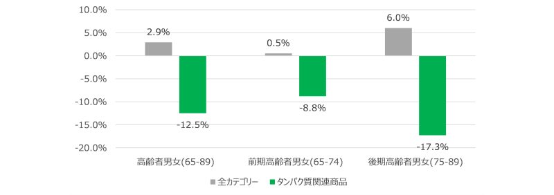 図表3　タンパク質関連商品の金額PI全体平均比（金額PI：1000人当たり購買金額）