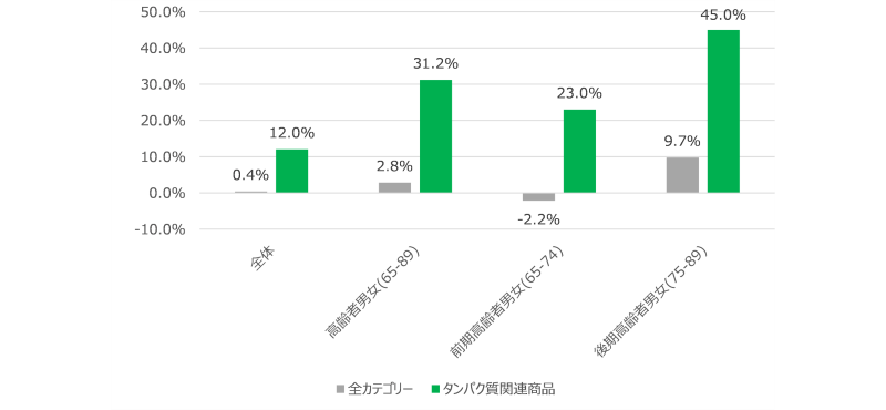 図表4　ドラッグストア商品別販売額推移（単位：百万円。商業動態統計調査：経済産業省）