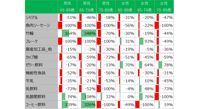 図表5　高齢者性年代別タンパク質関連商品主要カテゴリーの金額PI全体比（金額PI：1000人当たり購買金額）