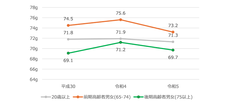 図表6　タンパク質摂取量（国民栄養・健康調査。厚生労働省）