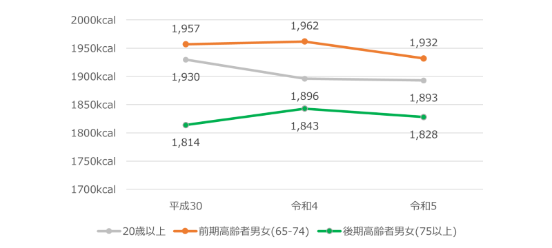 図表7　エネルギー摂取量（国民栄養・健康調査。厚生労働省）