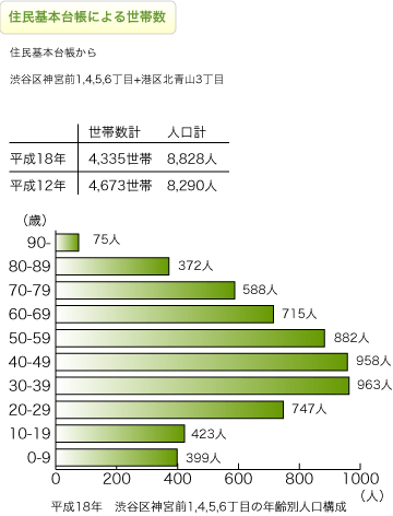 表参道の人口