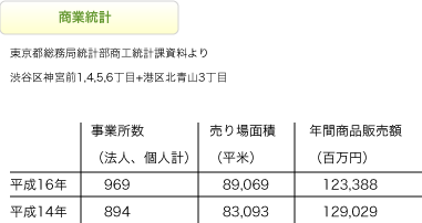 表参道の商業