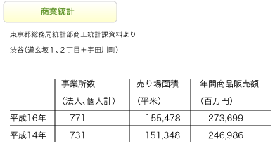 谷中の商業